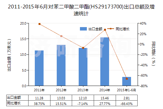 2011-2015年6月對苯二甲酸二甲酯(HS29173700)出口總額及增速統(tǒng)計(jì)